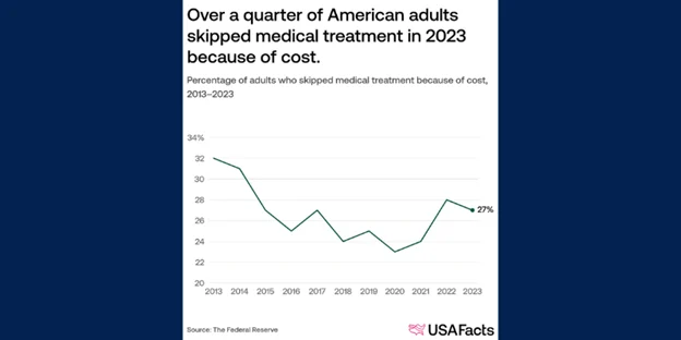27% of Americans Skip Dental Visits Due to Cost