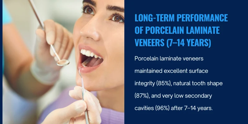 Porcelain veneer longevity.