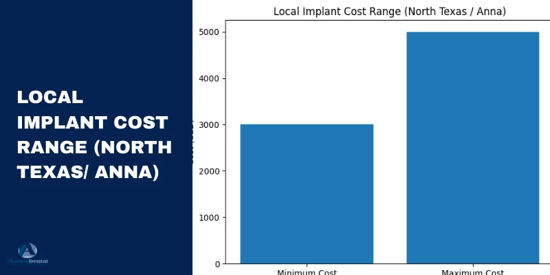 Local Costs (Anna / Texas)