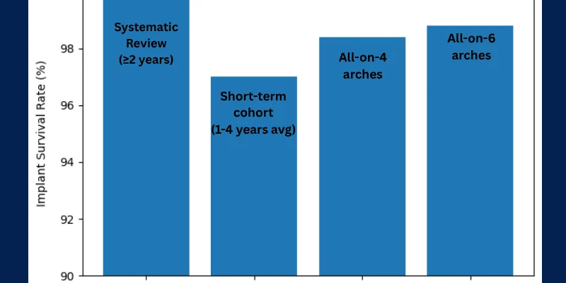 Clinical Outcomes and Survival