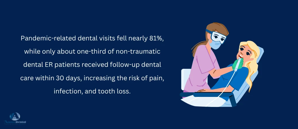 Treatment delays and oral-health outcomes